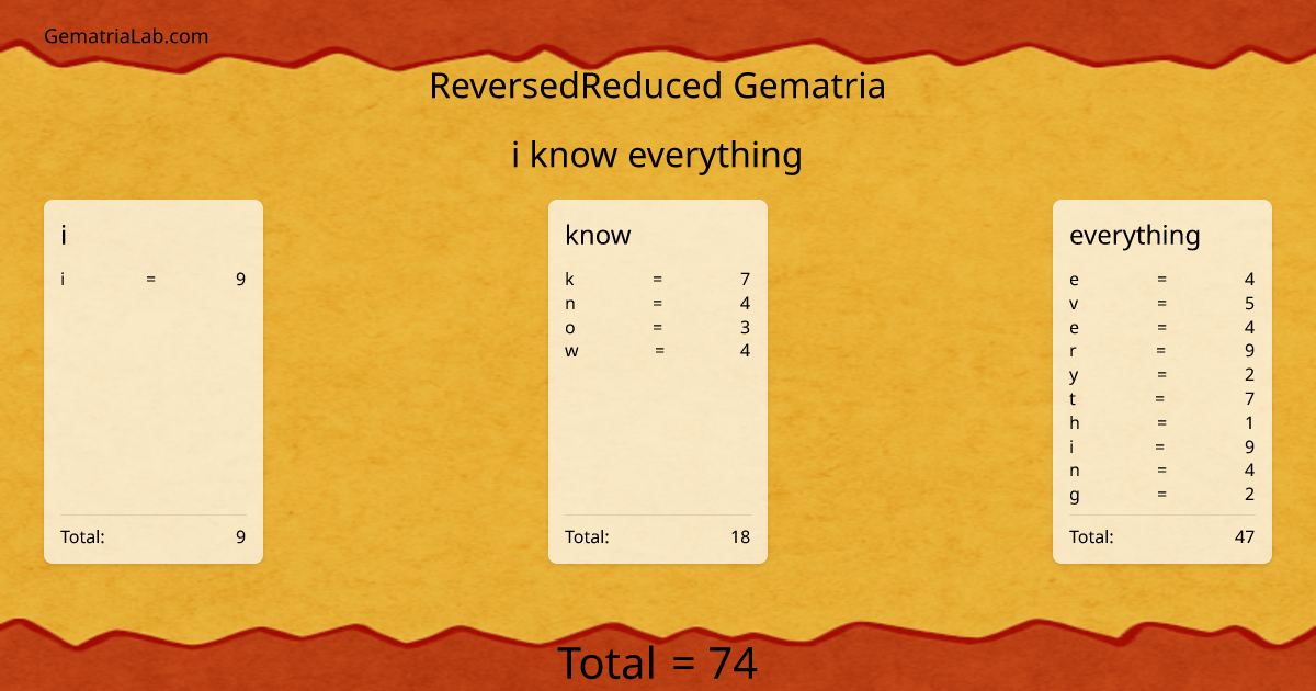 i know everything in reversedReduced Gematria